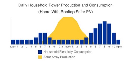 Household-Power-Consumption for Solar System Daily Household Power Production and Consumption with Solar Panels