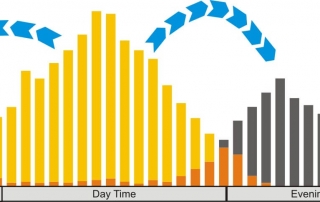 Graph showing solar usage vs production during the day